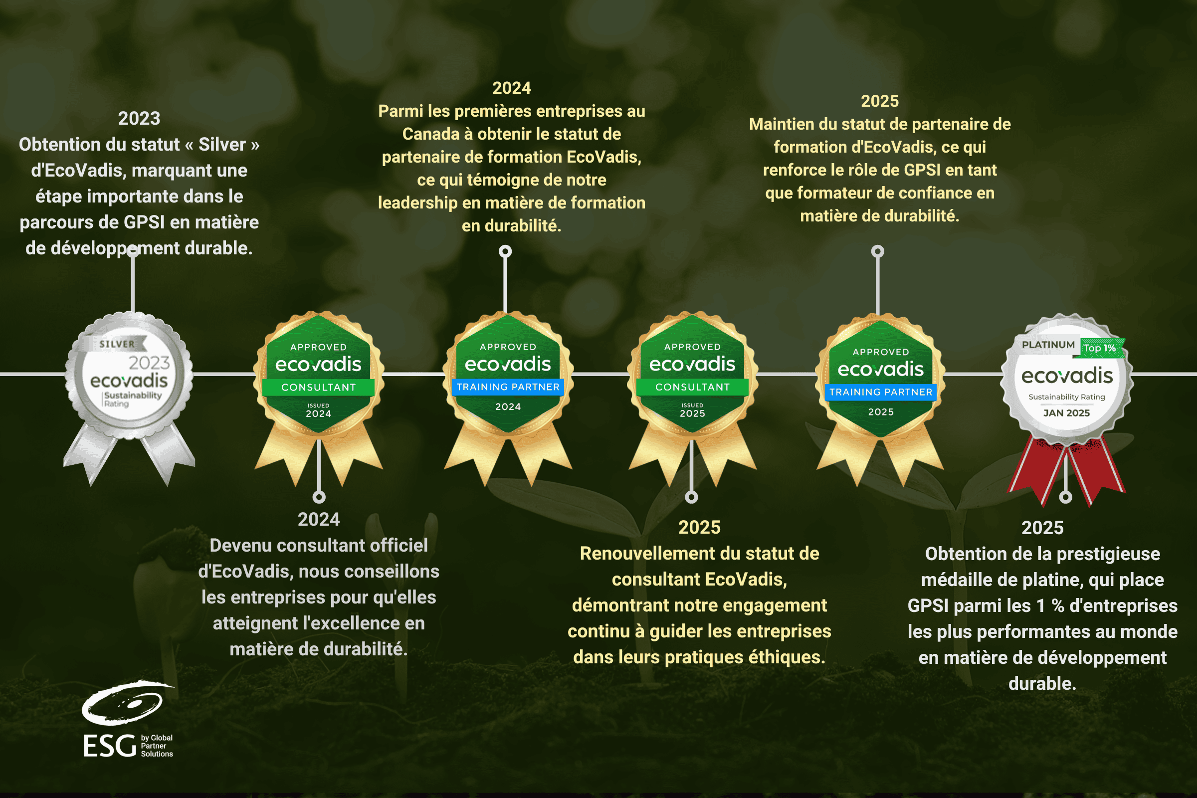 Chronologie de la reconnaissance EcoVadis de GPSI — progression du développement durable jusqu'à la médaille Platine